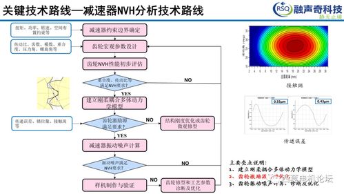 NVH開發關鍵技術路線與計算機軟硬件協同開發案例分享